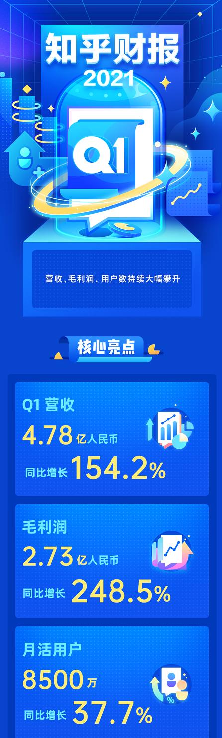 知乎第三季度营收达8亿元，业绩表现亮眼，未来发展前景展望乐观