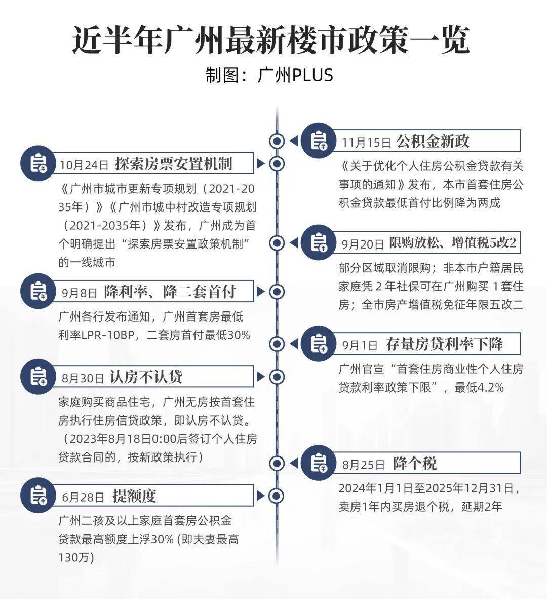 广州楼市调控加码，四度出台稳市政策助力市场稳健前行