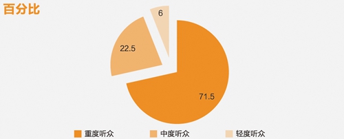 新媒体技术重塑观众内容消费体验