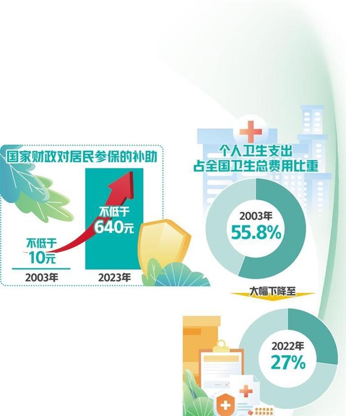 普惠医疗保障体系构建，低收入人群受益更广