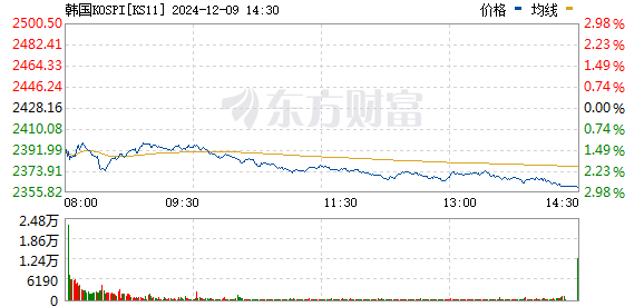韩国KOSDAQ指数回撤30%，市场波动深度观察与解析