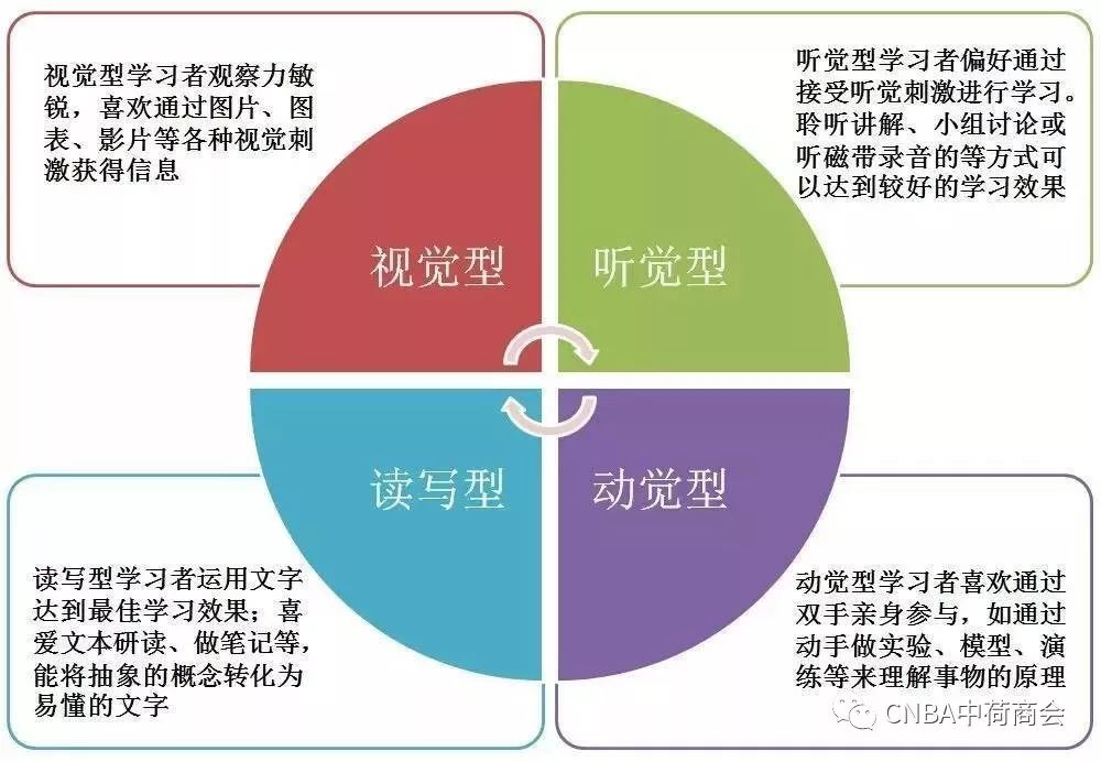 不同学习风格对教学方法的深刻影响