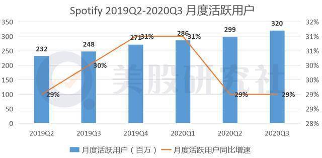 流媒体音乐用户增长及乐观市场前景展望