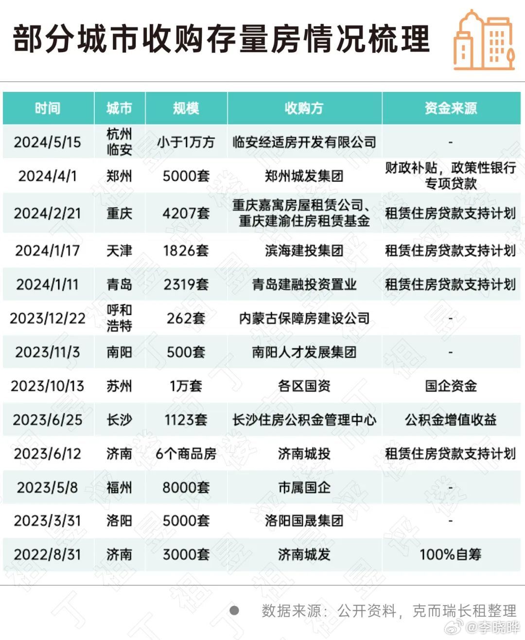 存量房收购项目落地，十余城市迎新机遇与挑战