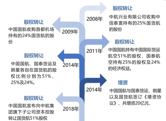 国货航原法定代表人被查，事件真相探究
