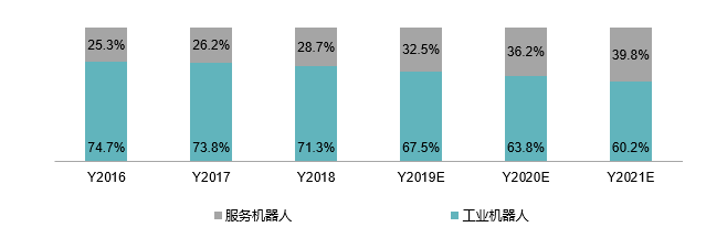 机器人产业发展前景对就业格局产生的深刻变革