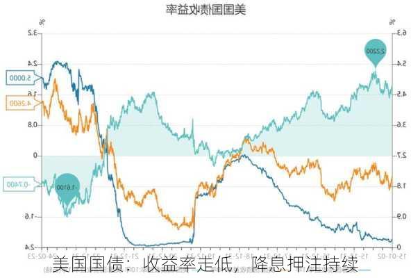美国七年期国债收益率下跌的影响及未来展望