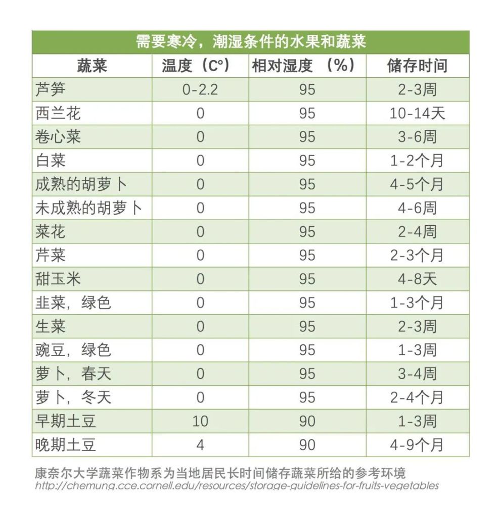 蔬菜储存最佳湿度范围研究探讨